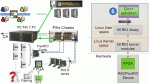 Architecture of a PXIe system with RIO devices.