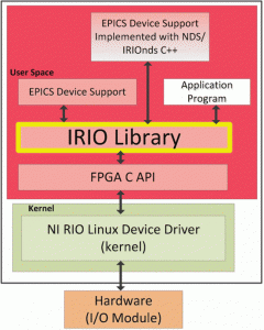 Software layers in IRIO tools.