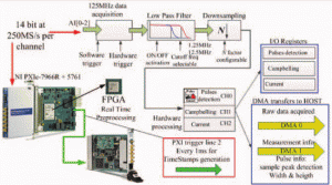 Implementation of the pulse detection for the ITER fission chamber use case.